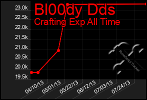 Total Graph of Bl00dy Dds