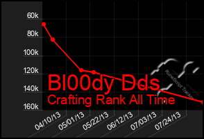 Total Graph of Bl00dy Dds