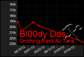 Total Graph of Bl00dy Dds