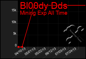 Total Graph of Bl00dy Dds