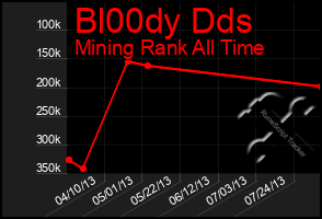 Total Graph of Bl00dy Dds