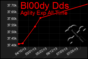 Total Graph of Bl00dy Dds
