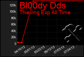 Total Graph of Bl00dy Dds