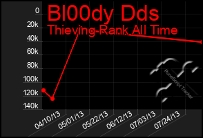 Total Graph of Bl00dy Dds