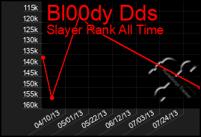Total Graph of Bl00dy Dds