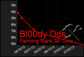 Total Graph of Bl00dy Dds