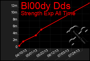 Total Graph of Bl00dy Dds