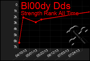 Total Graph of Bl00dy Dds