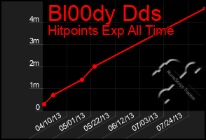 Total Graph of Bl00dy Dds