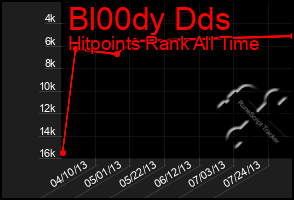 Total Graph of Bl00dy Dds