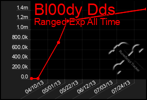 Total Graph of Bl00dy Dds