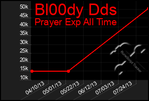 Total Graph of Bl00dy Dds