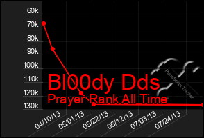 Total Graph of Bl00dy Dds