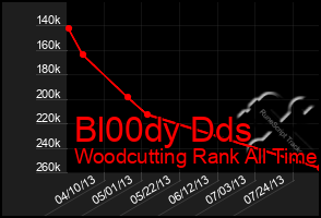 Total Graph of Bl00dy Dds