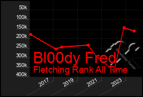 Total Graph of Bl00dy Fred