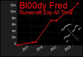 Total Graph of Bl00dy Fred