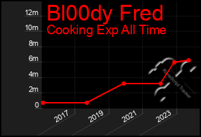 Total Graph of Bl00dy Fred