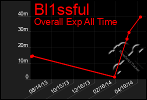 Total Graph of Bl1ssful