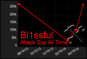 Total Graph of Bl1ssful