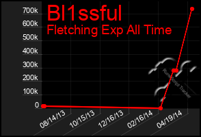 Total Graph of Bl1ssful