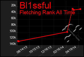 Total Graph of Bl1ssful