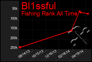 Total Graph of Bl1ssful