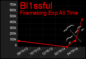 Total Graph of Bl1ssful