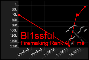 Total Graph of Bl1ssful