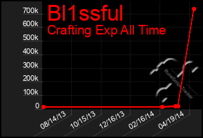 Total Graph of Bl1ssful