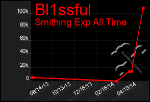 Total Graph of Bl1ssful