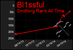 Total Graph of Bl1ssful