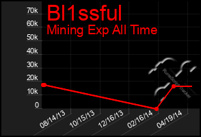 Total Graph of Bl1ssful