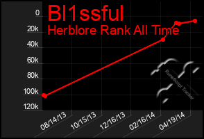 Total Graph of Bl1ssful