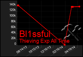 Total Graph of Bl1ssful