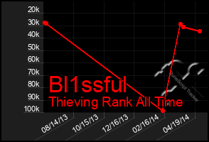 Total Graph of Bl1ssful