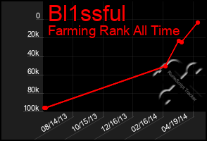 Total Graph of Bl1ssful