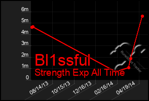 Total Graph of Bl1ssful