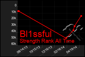 Total Graph of Bl1ssful