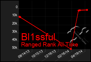 Total Graph of Bl1ssful