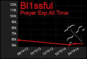 Total Graph of Bl1ssful