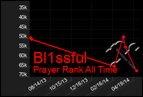 Total Graph of Bl1ssful