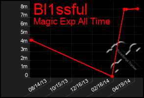 Total Graph of Bl1ssful