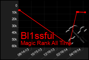 Total Graph of Bl1ssful