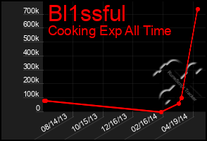 Total Graph of Bl1ssful