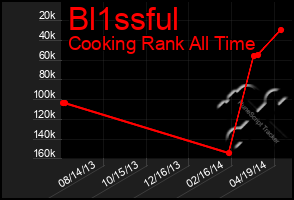 Total Graph of Bl1ssful