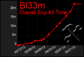 Total Graph of Bl33m