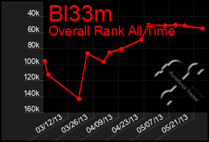 Total Graph of Bl33m