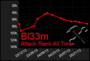 Total Graph of Bl33m