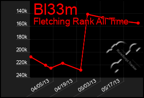Total Graph of Bl33m