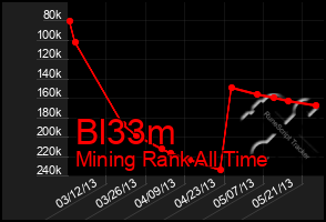Total Graph of Bl33m